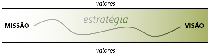 Misão, Visão e Valores