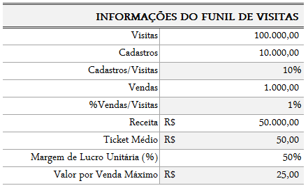 Performance de Adwords: Funil de visitas