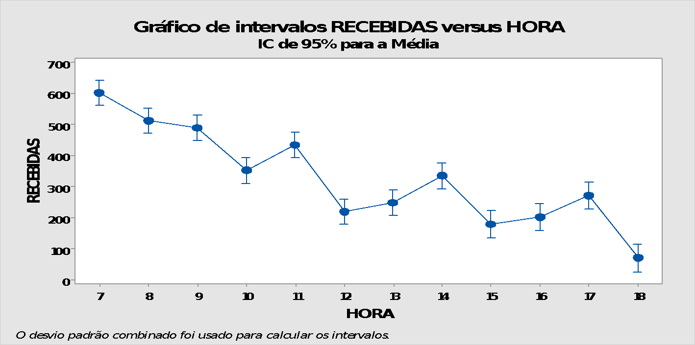 Ligações recebidas por hora