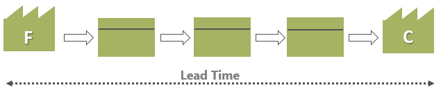 Como funciona o Lead Time?
