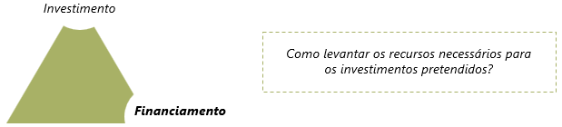 Financiamento: Como levantar os recursos necessários para os investimentos pretendidos?