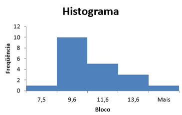 Histograma no excel