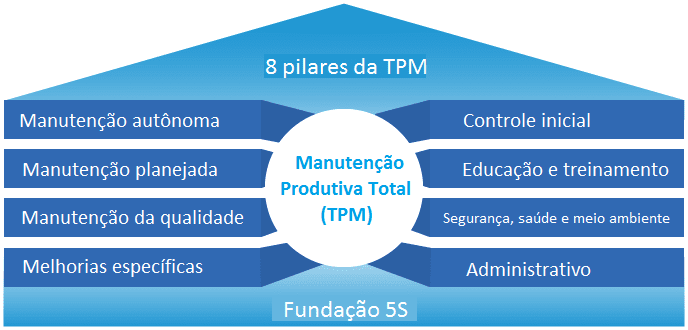 8 pilares da TPM