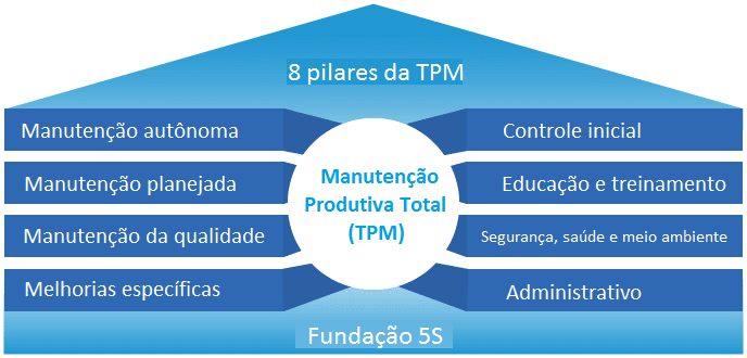 Pilares da TPM durante a primeira fase.