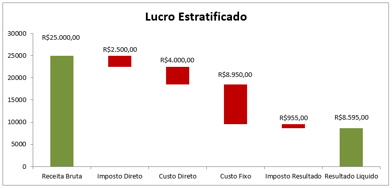 Margem de Contribuição e Lucratividade