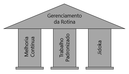 Gerenciamento da Rotina.