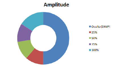 Cálculo amplitude