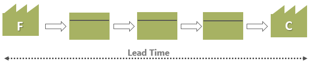 Lead Time - Tempo do Lead