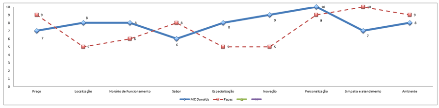 Gráfico Análise entre concorrentes