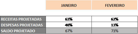 Comparação entre fluxo de caixa projetado e realizado