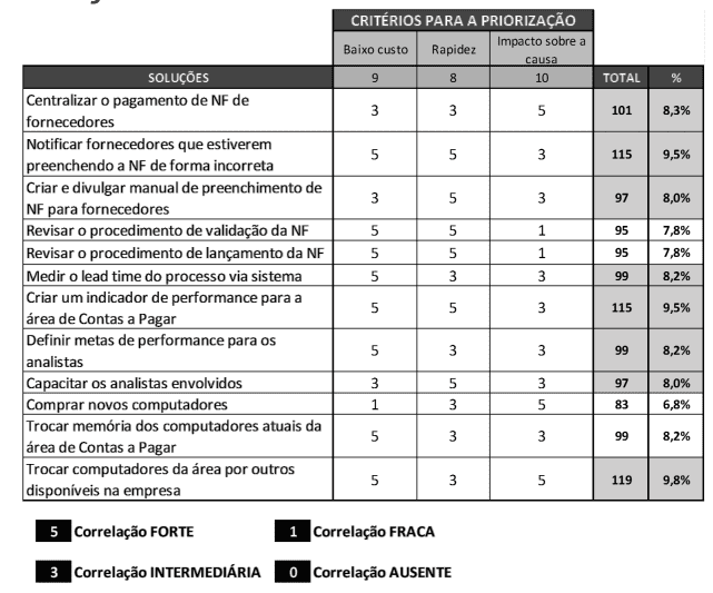 Priorização de soluções