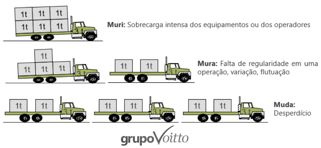 Significado dos 3Ms Muda, Mura e Muri