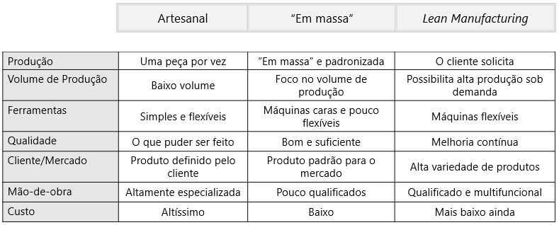 Sistema Produção Enxuta x Sistema tradicional