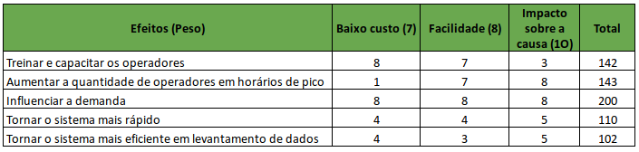 Matriz de priorização