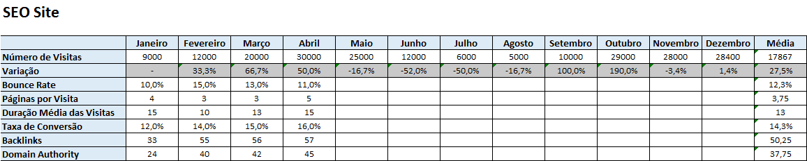 Indicadores de SEO Site