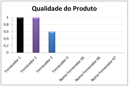 Avaliação de Fornecedores - Comparação de fornecedores em critério específico