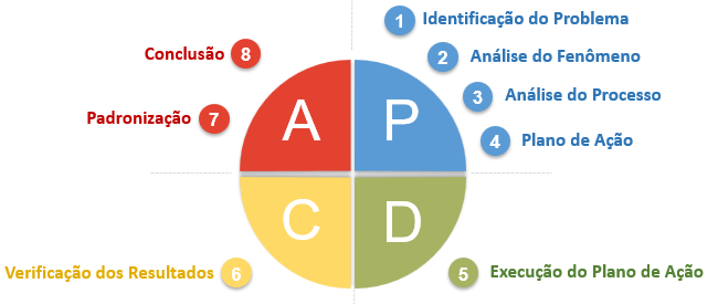 Ciclo PDCA