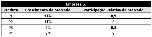 Exemplo de Matriz BCG.