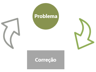 Gerenciamento da Rotina: melhorias