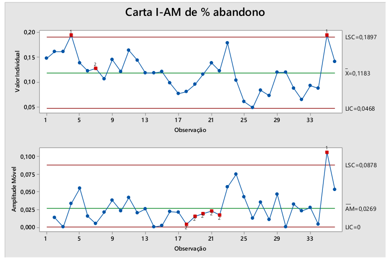 Carta de Controle