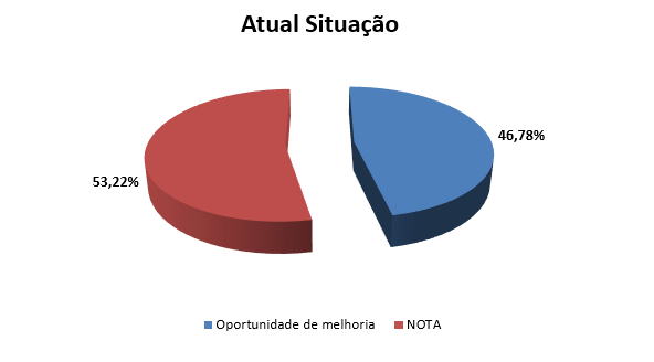 Situação atual da empresa