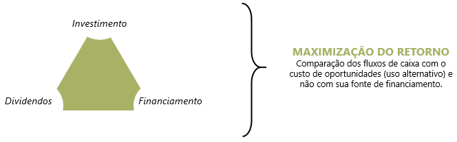 Maximização do retorno: Comparação dos fluxos de caixa com o custo de oportunidades (uso alternativo) e não com sua fonte de financiamento