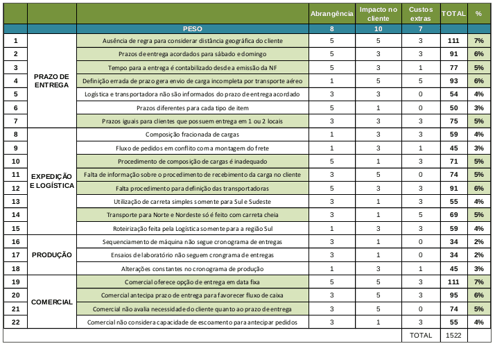 Priorização das causas potenciais