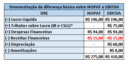 NOPAT X EBITDA