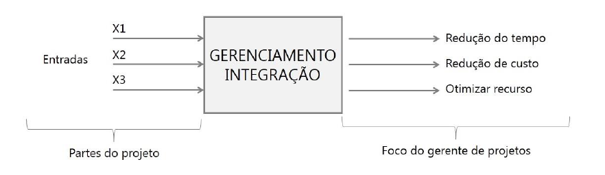 Gerenciamento da Integração