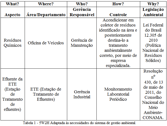 Quarta etapa: determinação de controles