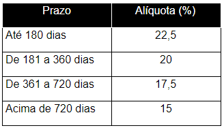 Tabela de tributação regressiva