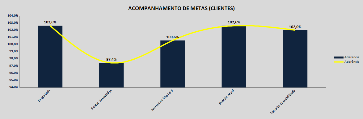 Gráfico de Acompanhamento de Metas (Clientes).png