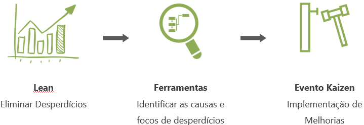 Kaizen - Melhoria Contínua