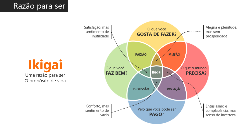 Ikigai: construção de uma ideia