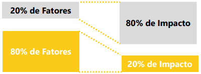 Explicação visual do Diagrama de Pareto