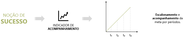 Acompanhamento de resultados