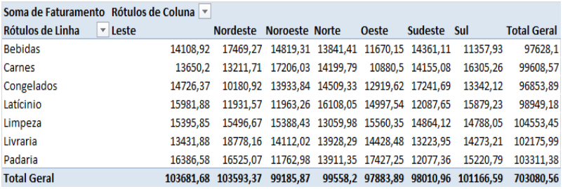 Valores separados por setores na tabela dinâmica