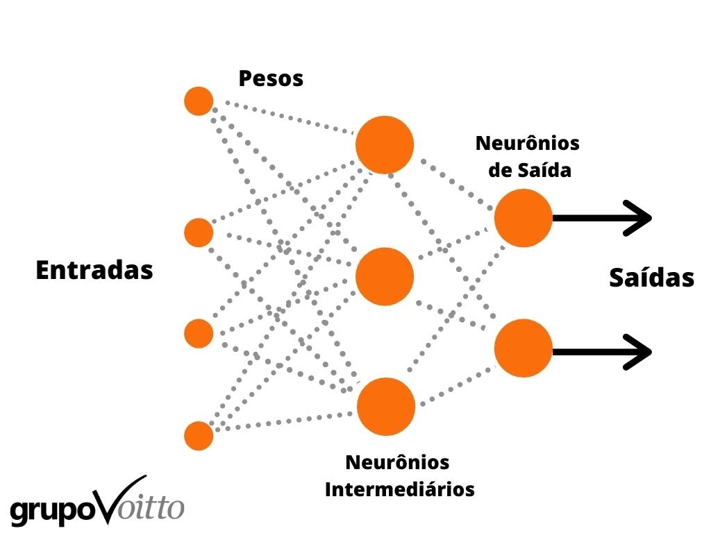 Fluxograma de uma Rede Neural Artificial