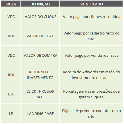 Dicionário Performance de Adwords