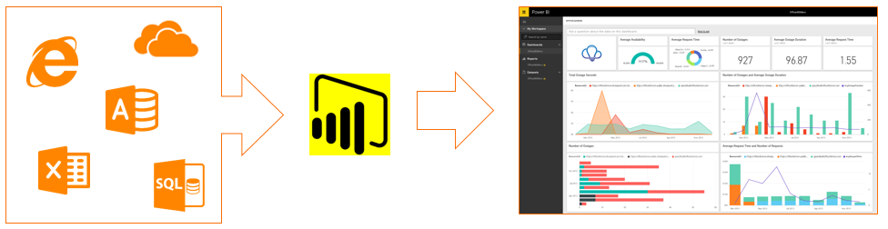 Formas de compartilhamentos do Power BI