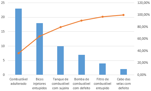 Resultado do Diagrama de Pareto