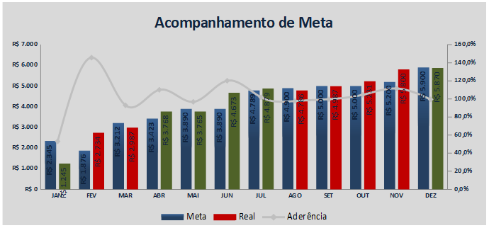 Gráfico de Acompanhamento de Metas.