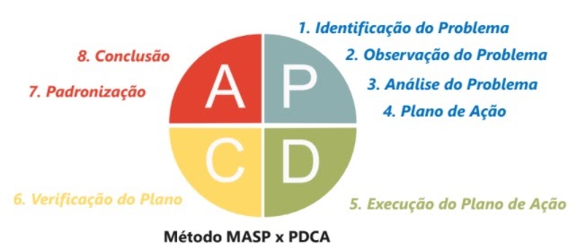 Relação MASP X PDCA