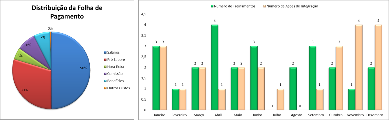 gráficos da distribuição da folha de pagamento