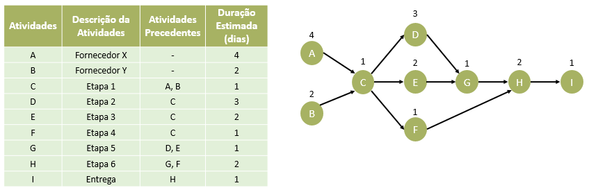 O método do caminho crítico como auxílio para o cálculo do Lead Time