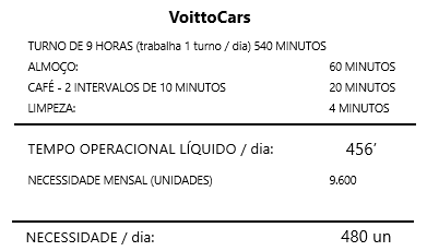 Exemplo de dados para cálculo do Takt Time