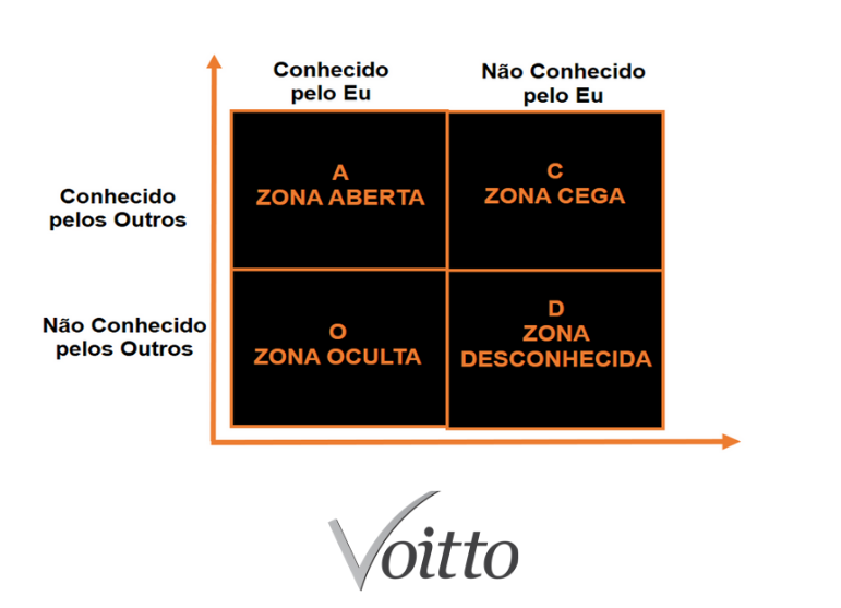 Representação da Janela de Johari e cada um dos seus quadrantes