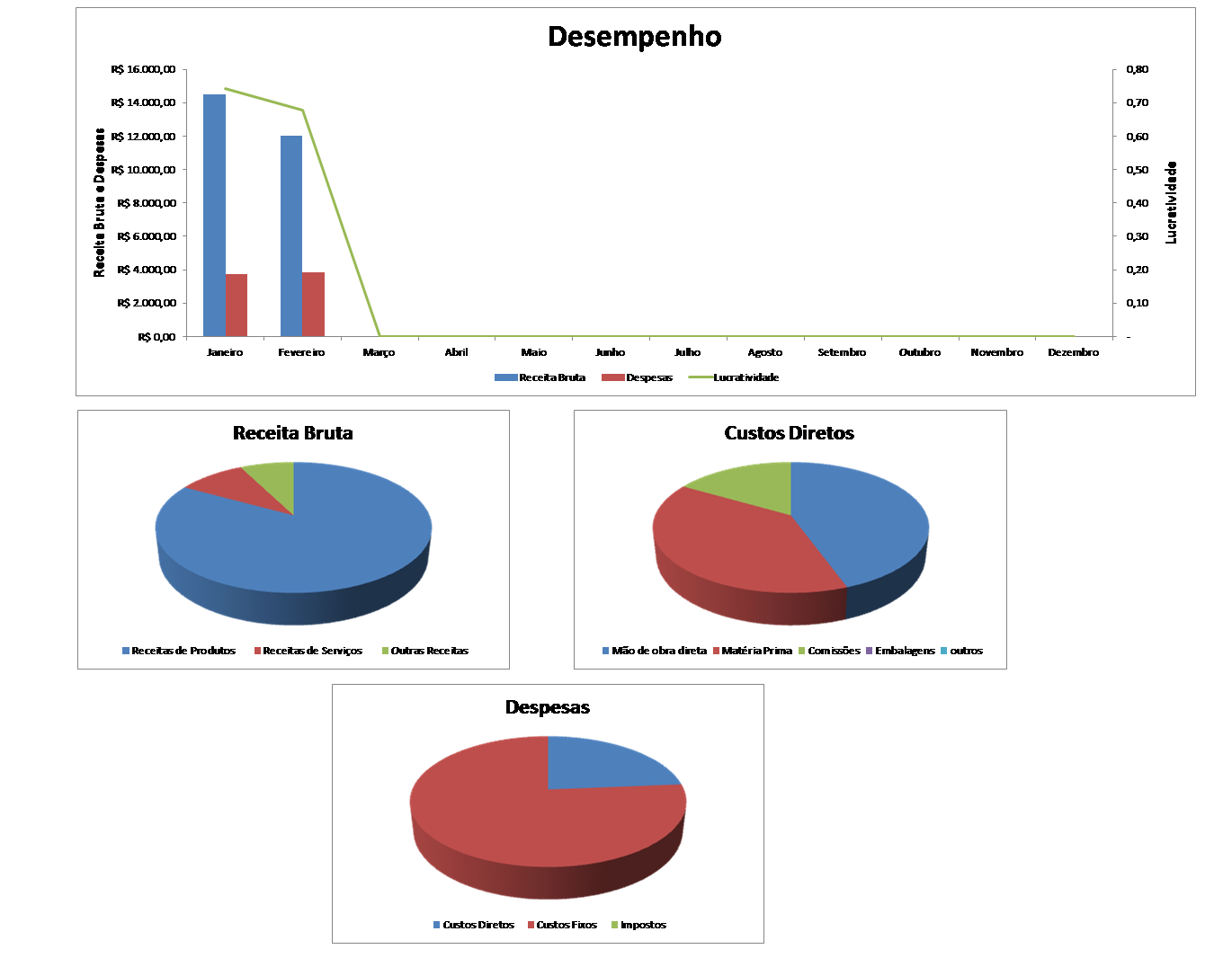 Indicadores financeiros