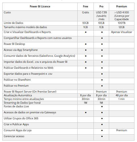 Tabela comparativa de versões do Power BI