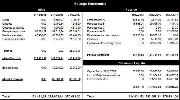 Exemplo de Balanço Patrimonial.